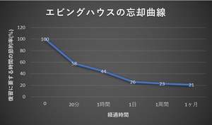 12/16【久米川教室】忘却曲線